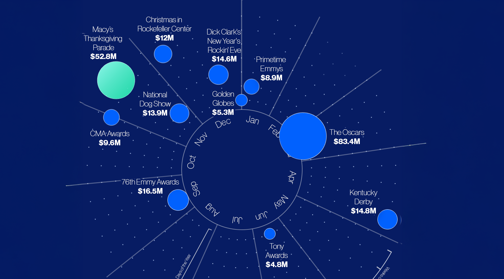 Major Event Spend in 2024