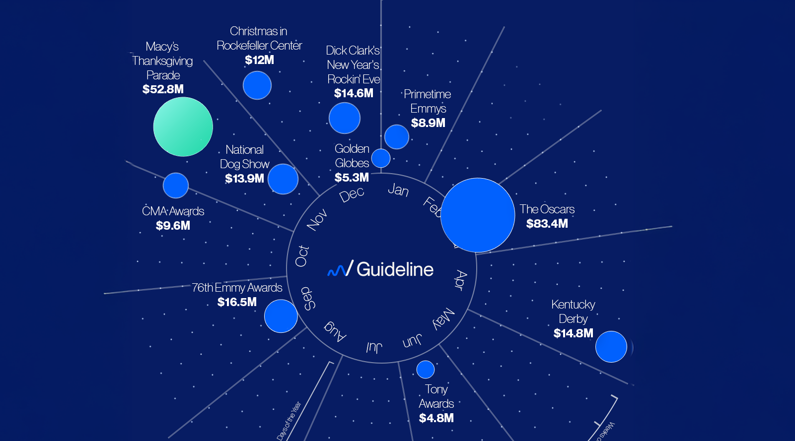 Major Event Spend in 2024